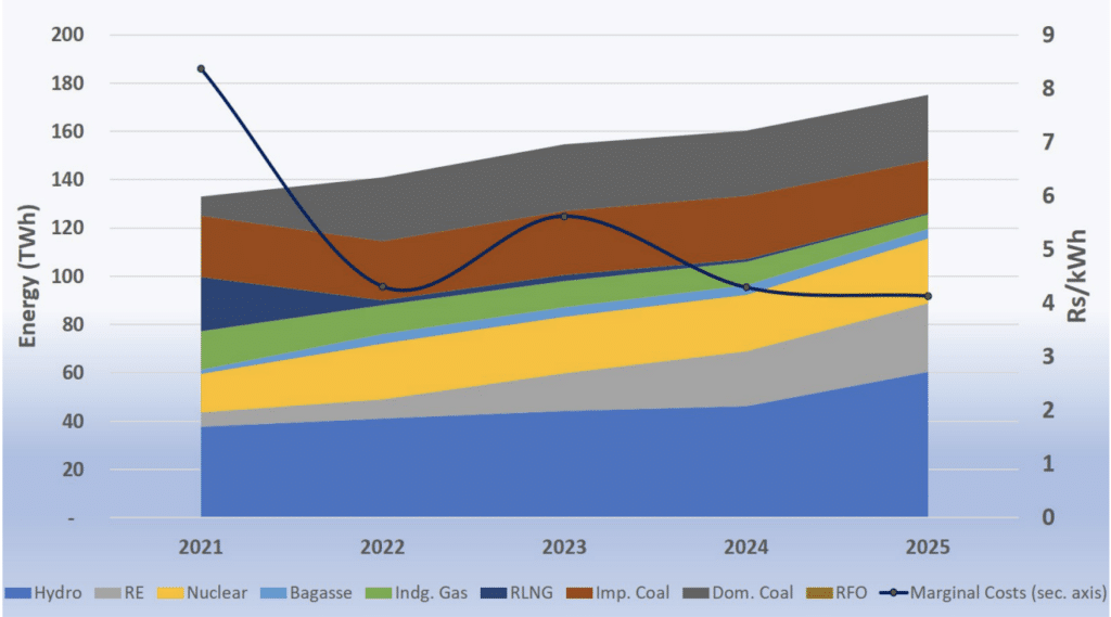 Competitive Wholesale Electricity Market to Commence in Pakistan by April 2022