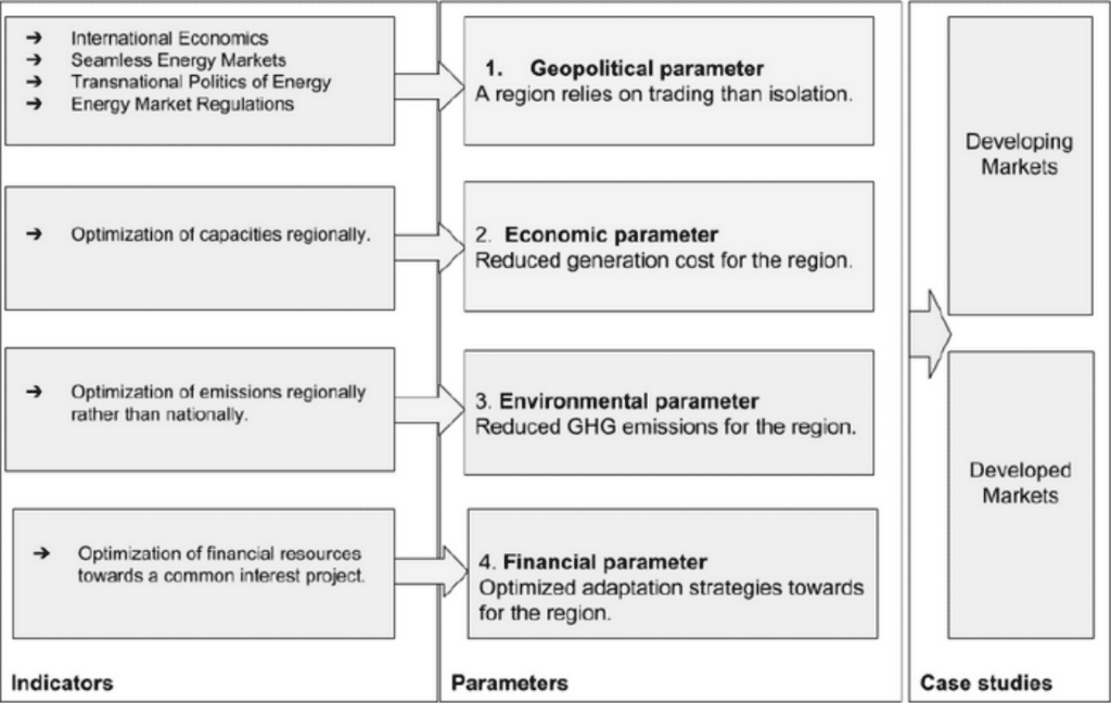 Figure 1 The Regional Energy Hub Framework